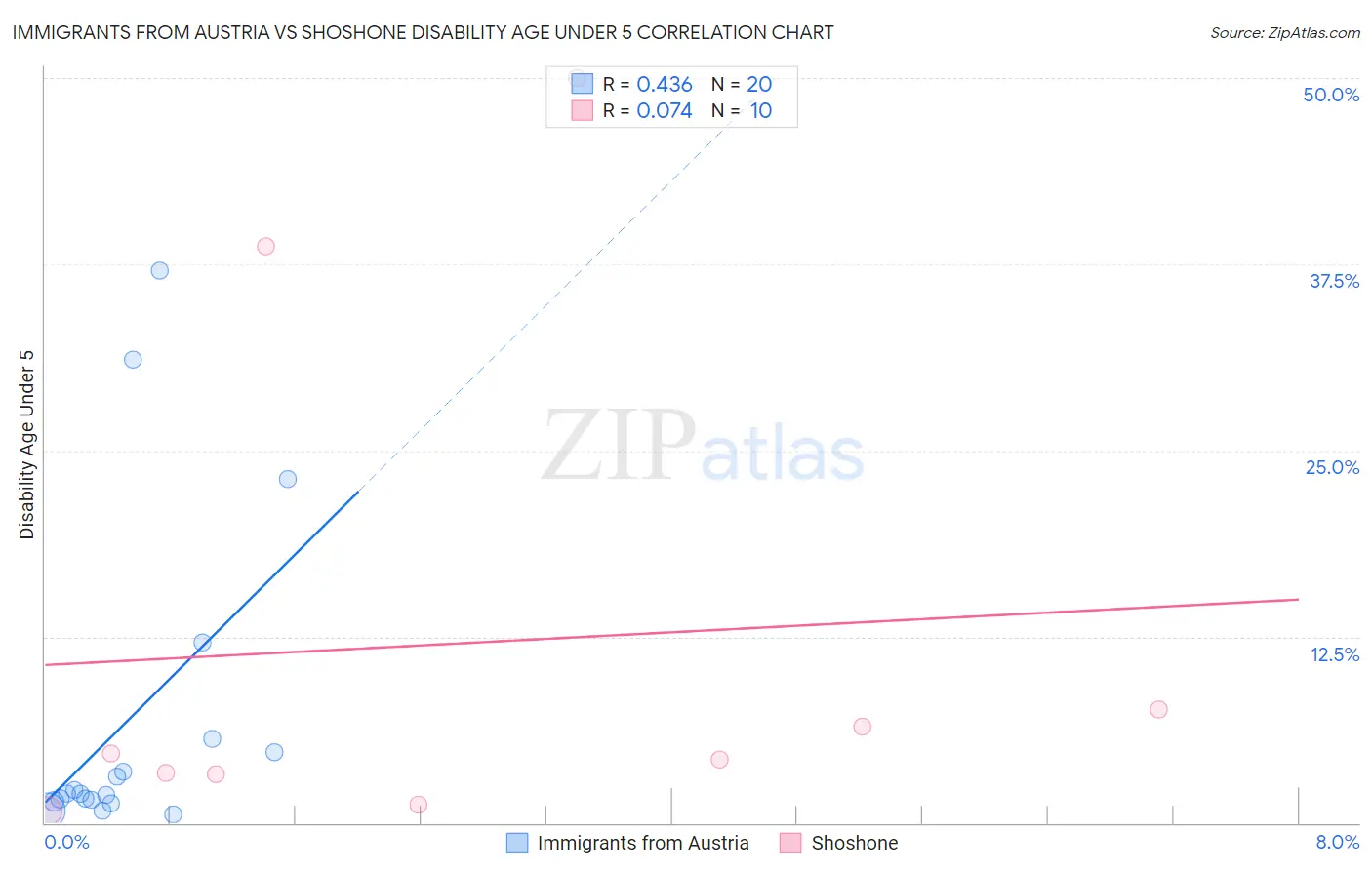 Immigrants from Austria vs Shoshone Disability Age Under 5