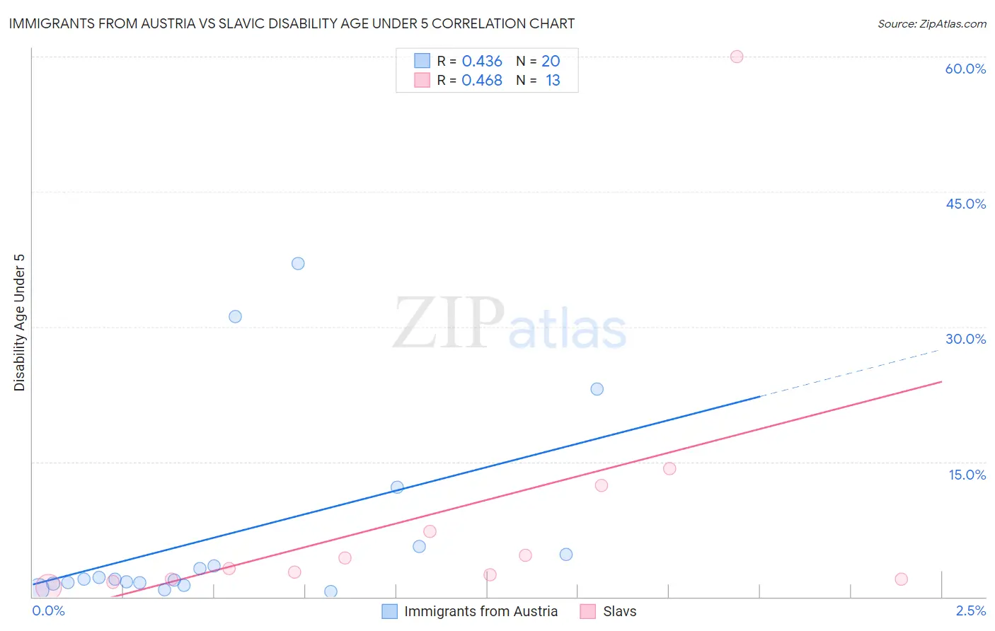 Immigrants from Austria vs Slavic Disability Age Under 5