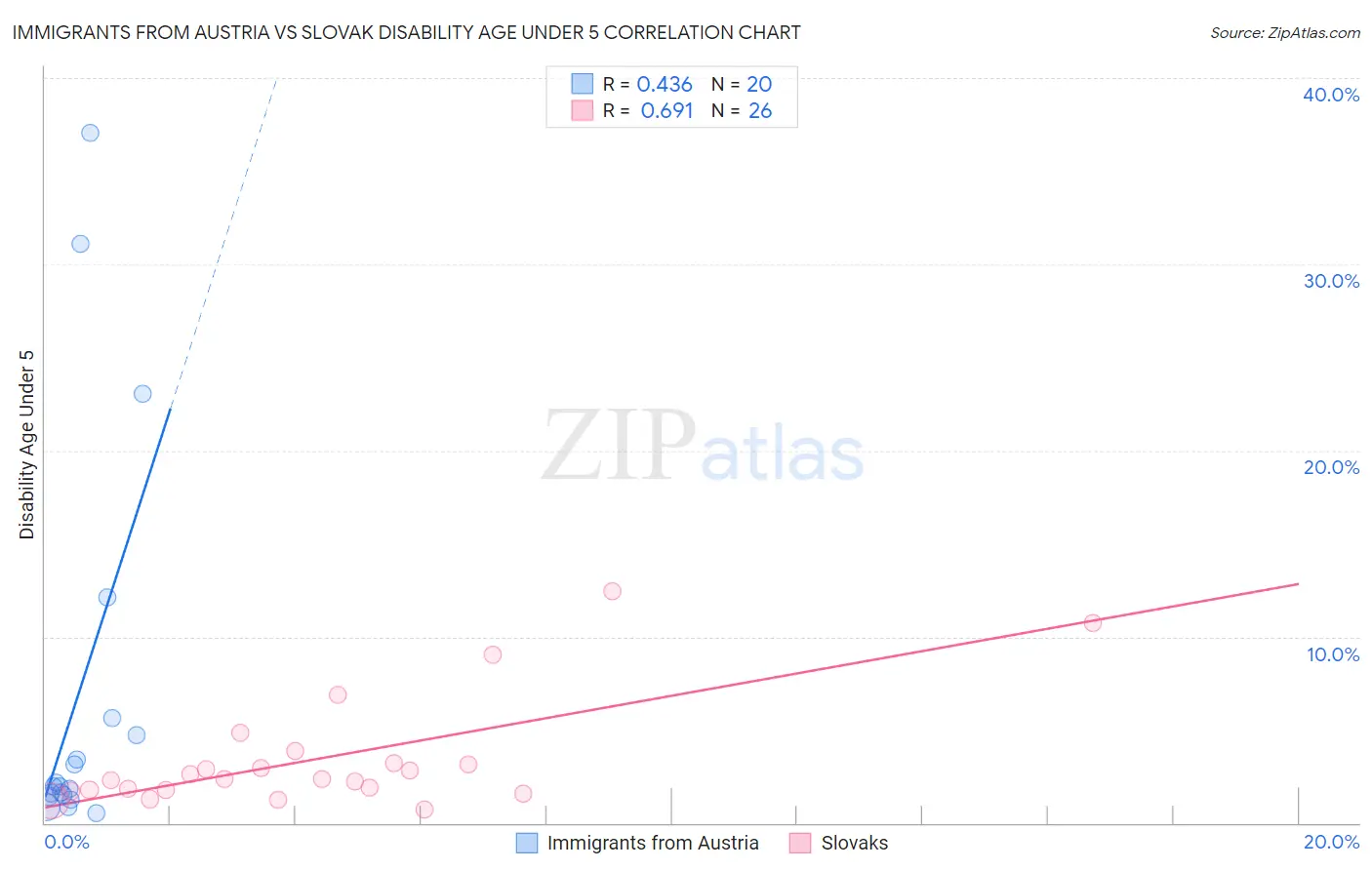 Immigrants from Austria vs Slovak Disability Age Under 5