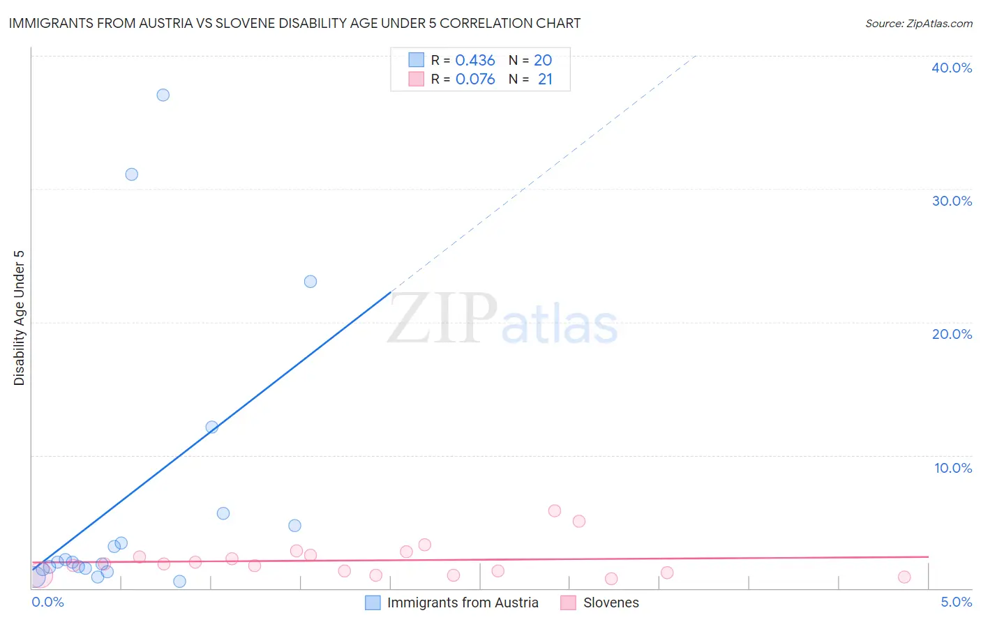 Immigrants from Austria vs Slovene Disability Age Under 5