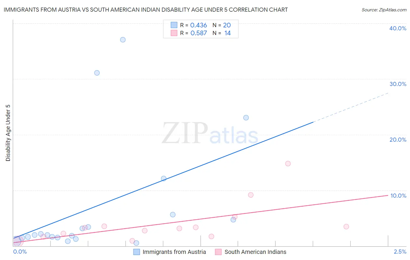 Immigrants from Austria vs South American Indian Disability Age Under 5