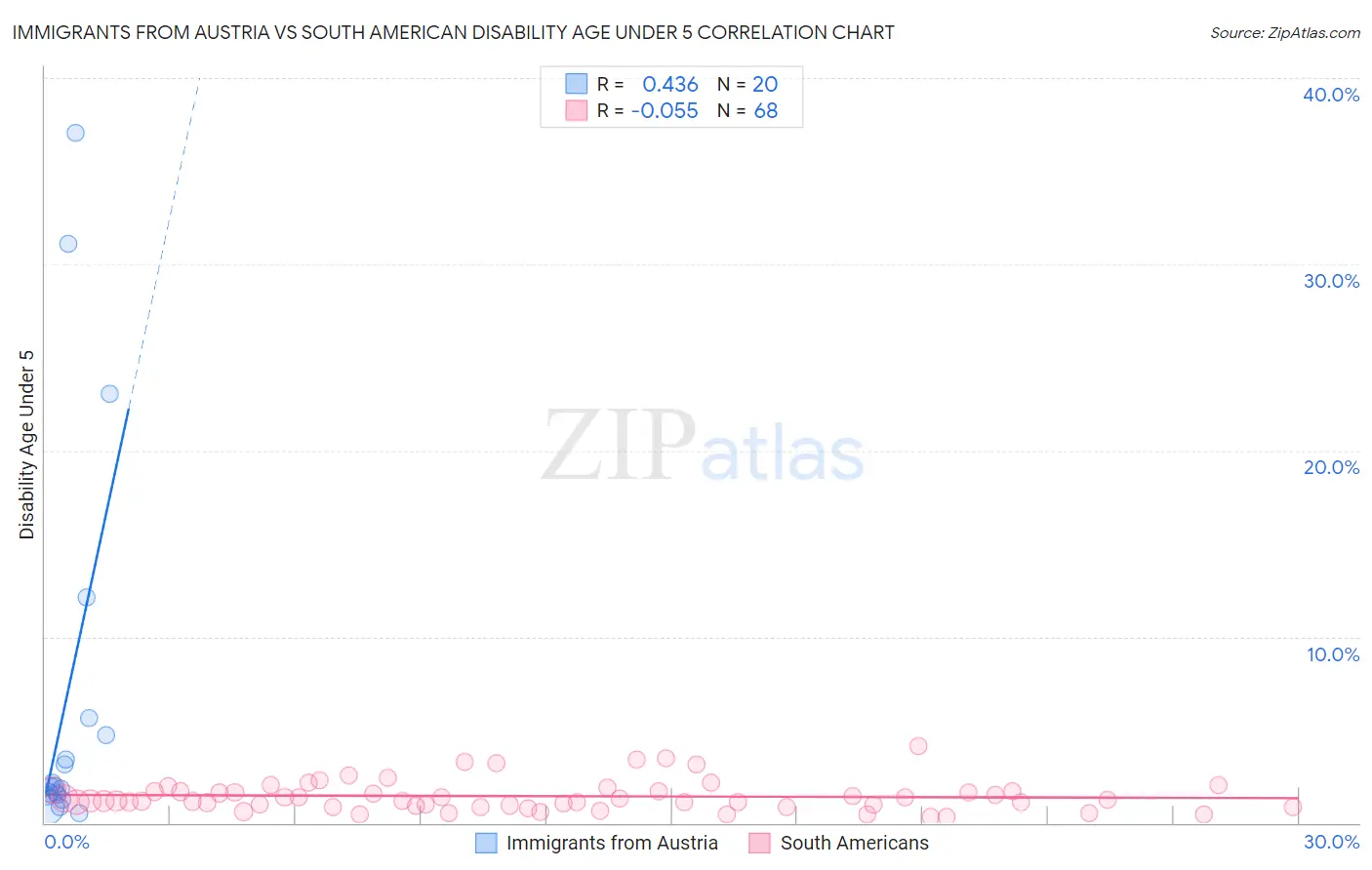 Immigrants from Austria vs South American Disability Age Under 5