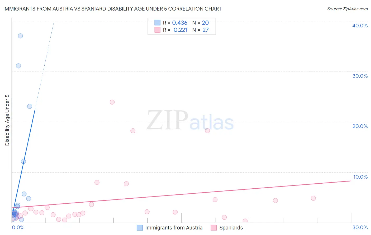 Immigrants from Austria vs Spaniard Disability Age Under 5
