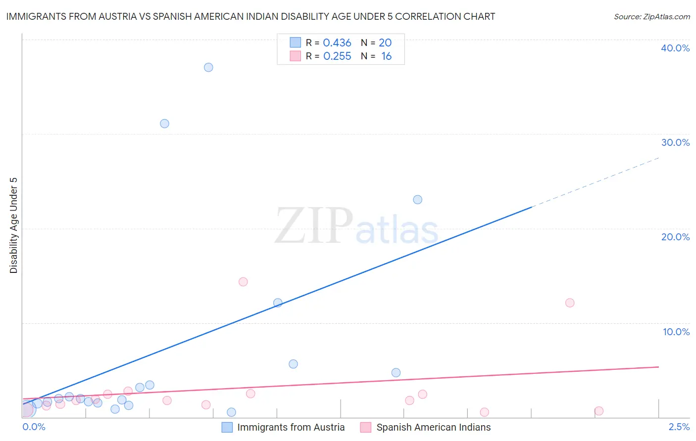 Immigrants from Austria vs Spanish American Indian Disability Age Under 5