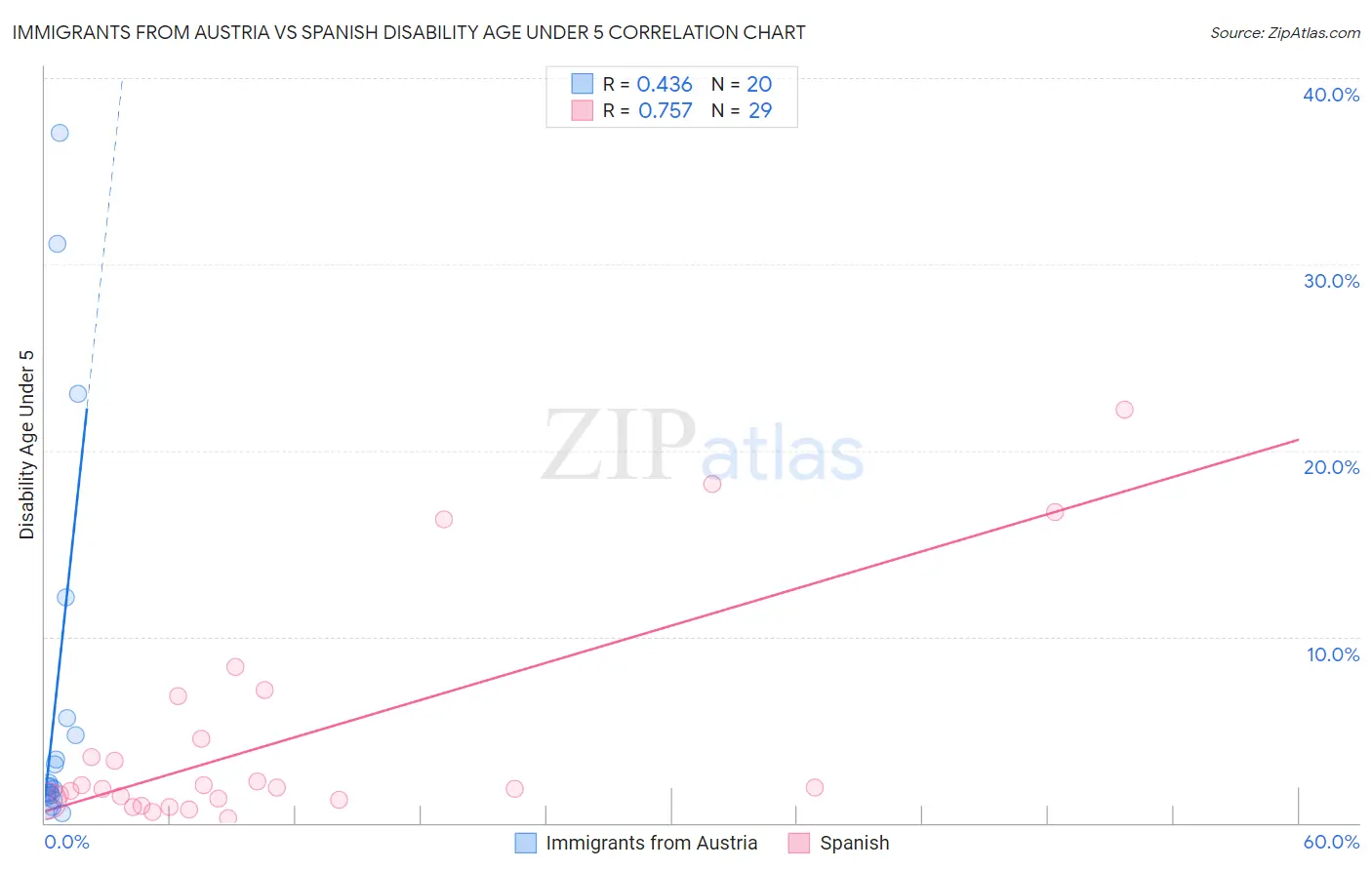 Immigrants from Austria vs Spanish Disability Age Under 5
