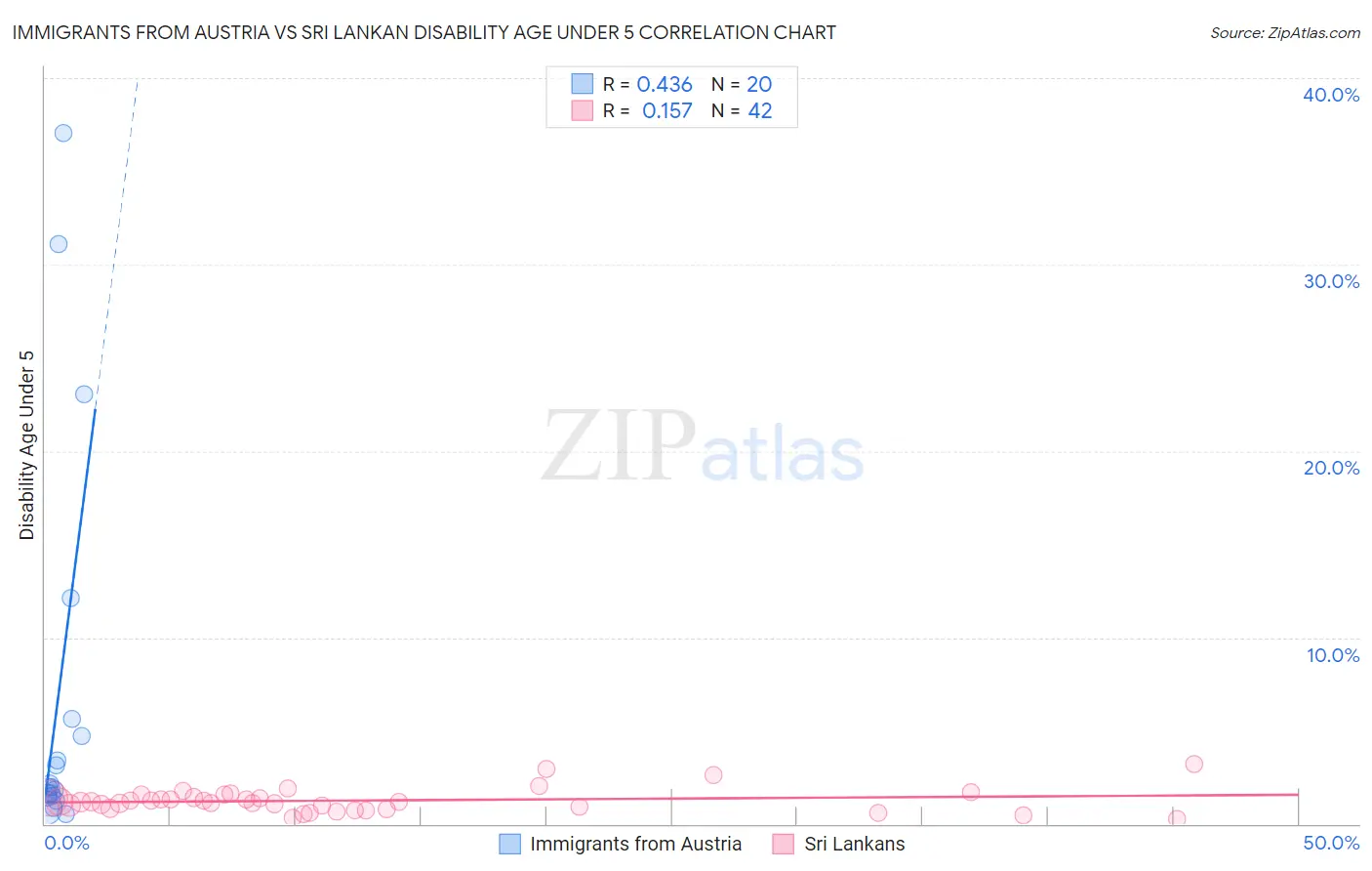 Immigrants from Austria vs Sri Lankan Disability Age Under 5