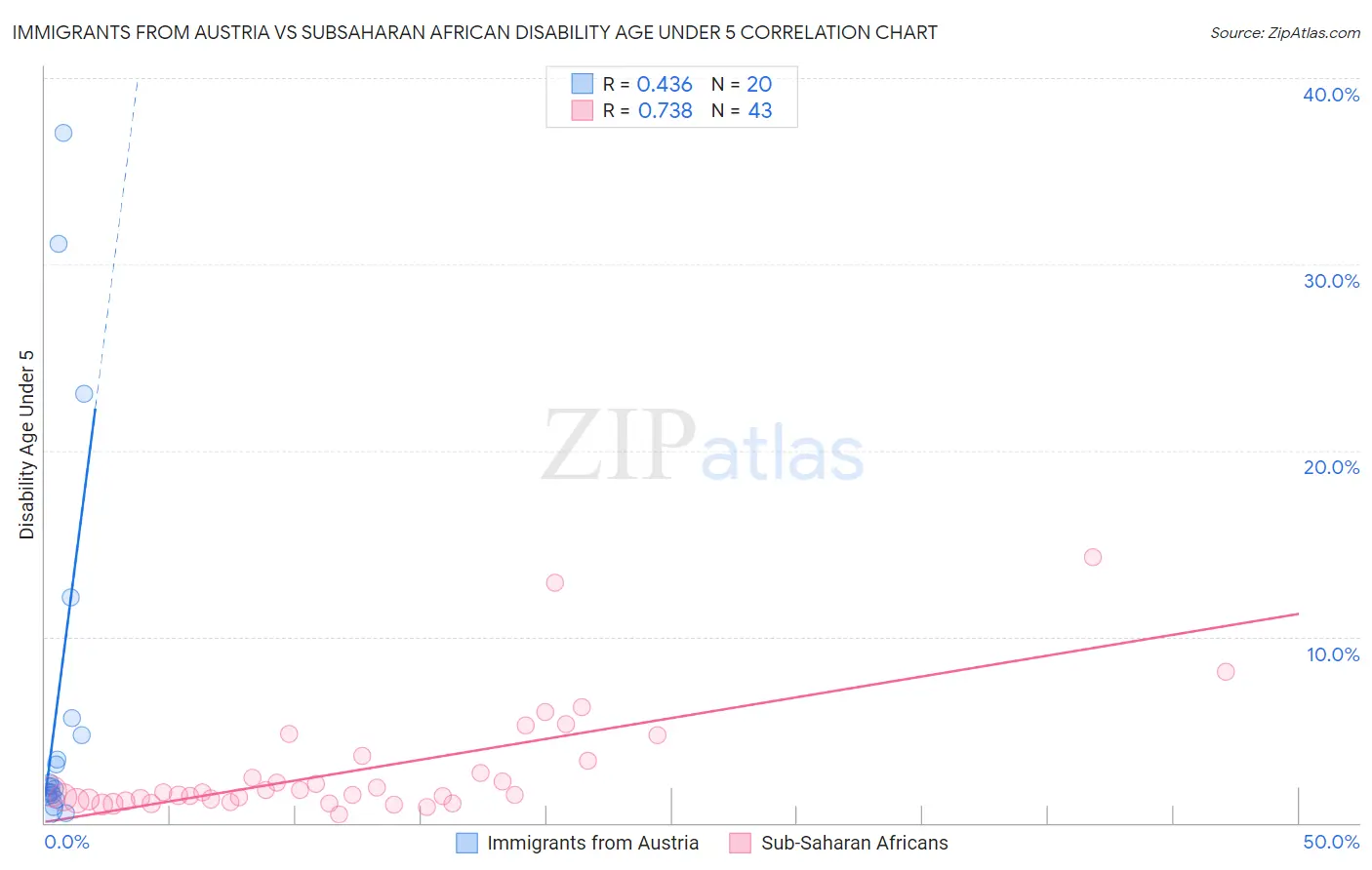 Immigrants from Austria vs Subsaharan African Disability Age Under 5