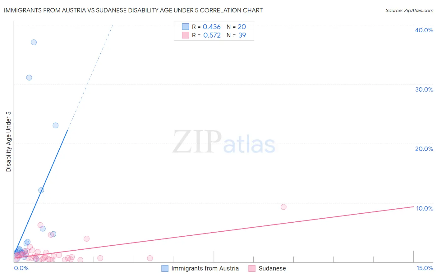 Immigrants from Austria vs Sudanese Disability Age Under 5