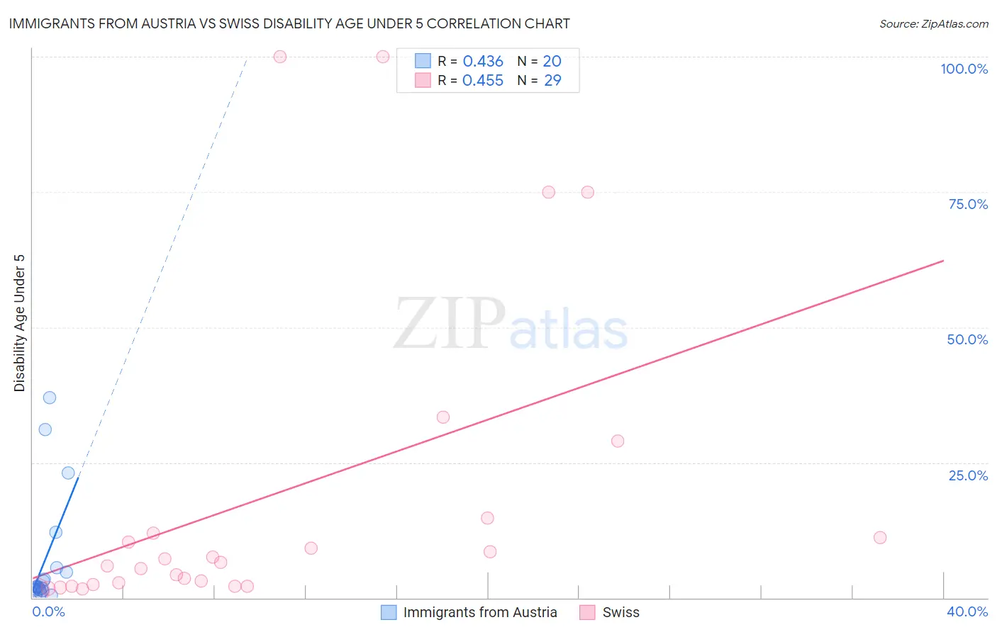 Immigrants from Austria vs Swiss Disability Age Under 5