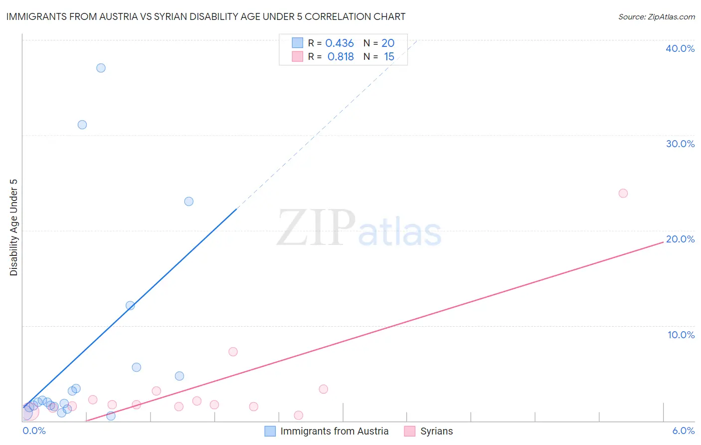 Immigrants from Austria vs Syrian Disability Age Under 5