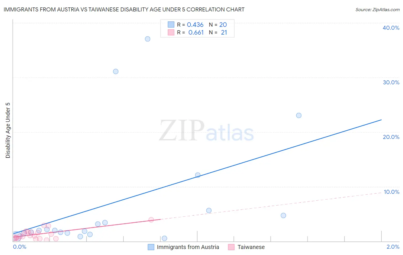 Immigrants from Austria vs Taiwanese Disability Age Under 5