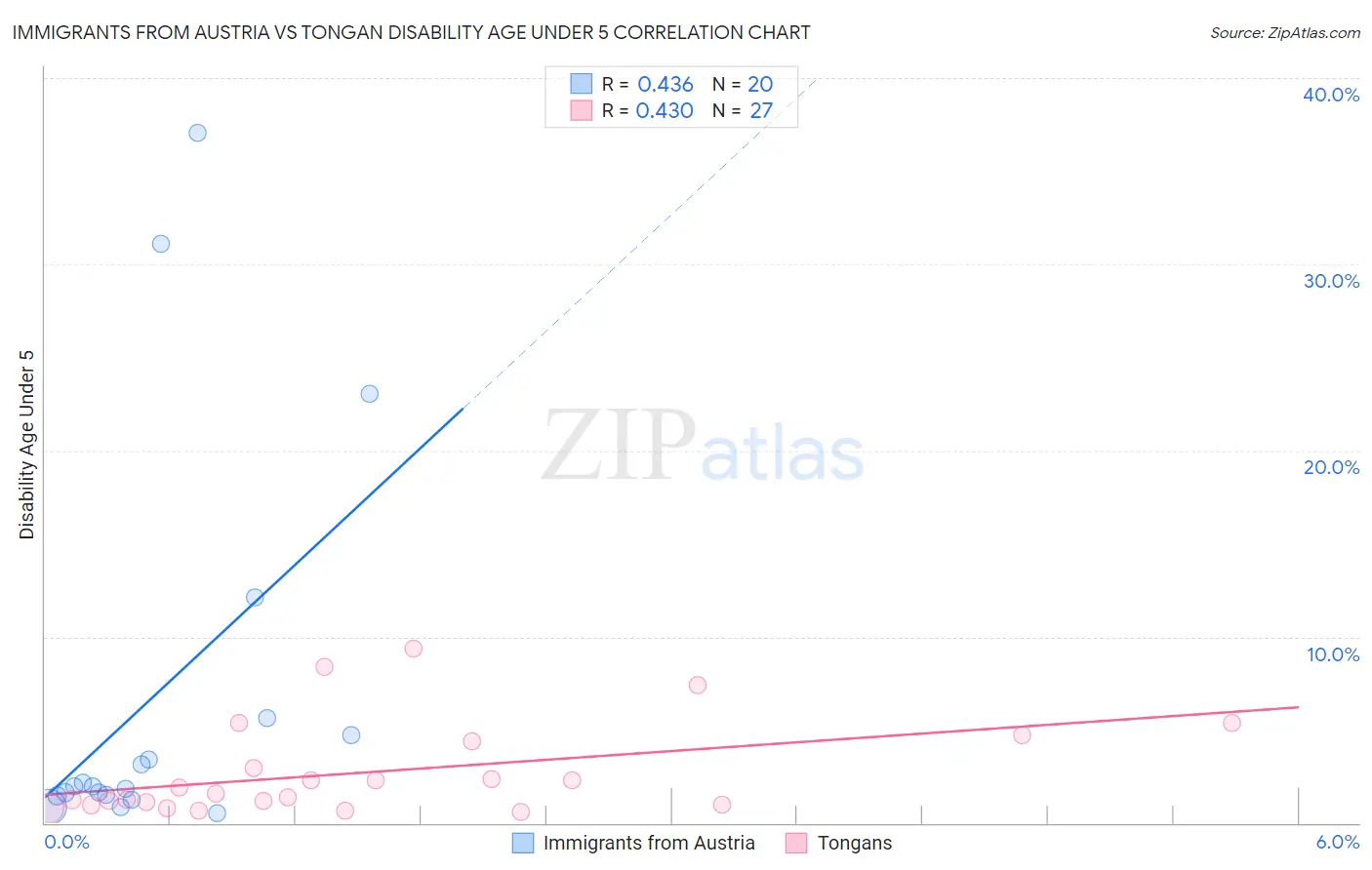 Immigrants from Austria vs Tongan Disability Age Under 5