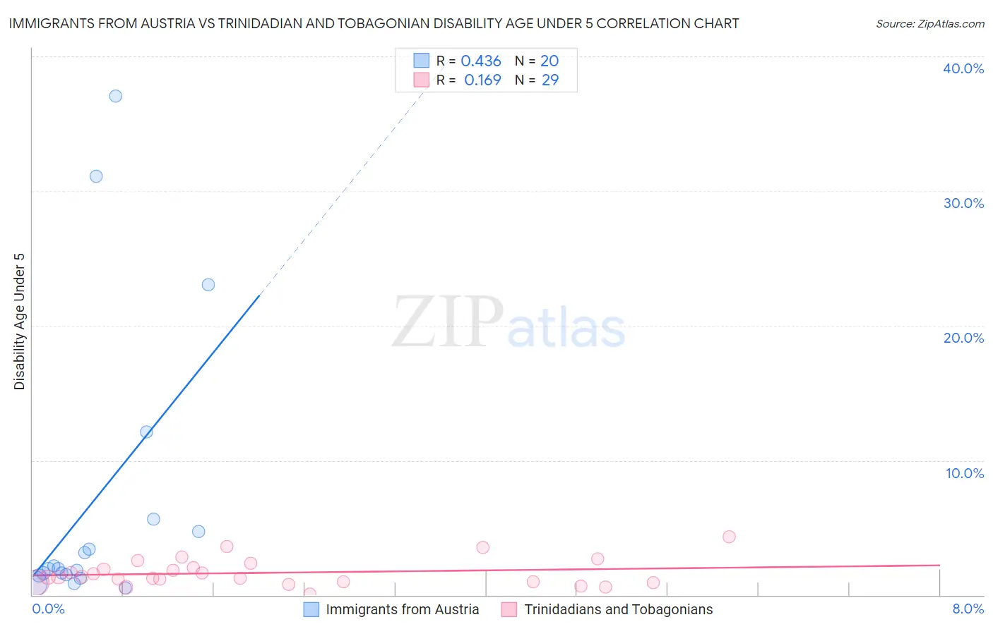 Immigrants from Austria vs Trinidadian and Tobagonian Disability Age Under 5
