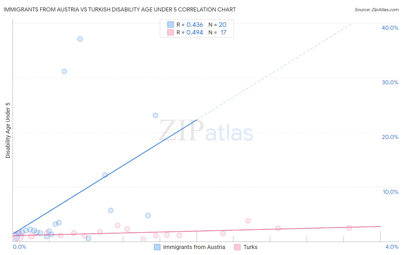 Immigrants from Austria vs Turkish Disability Age Under 5