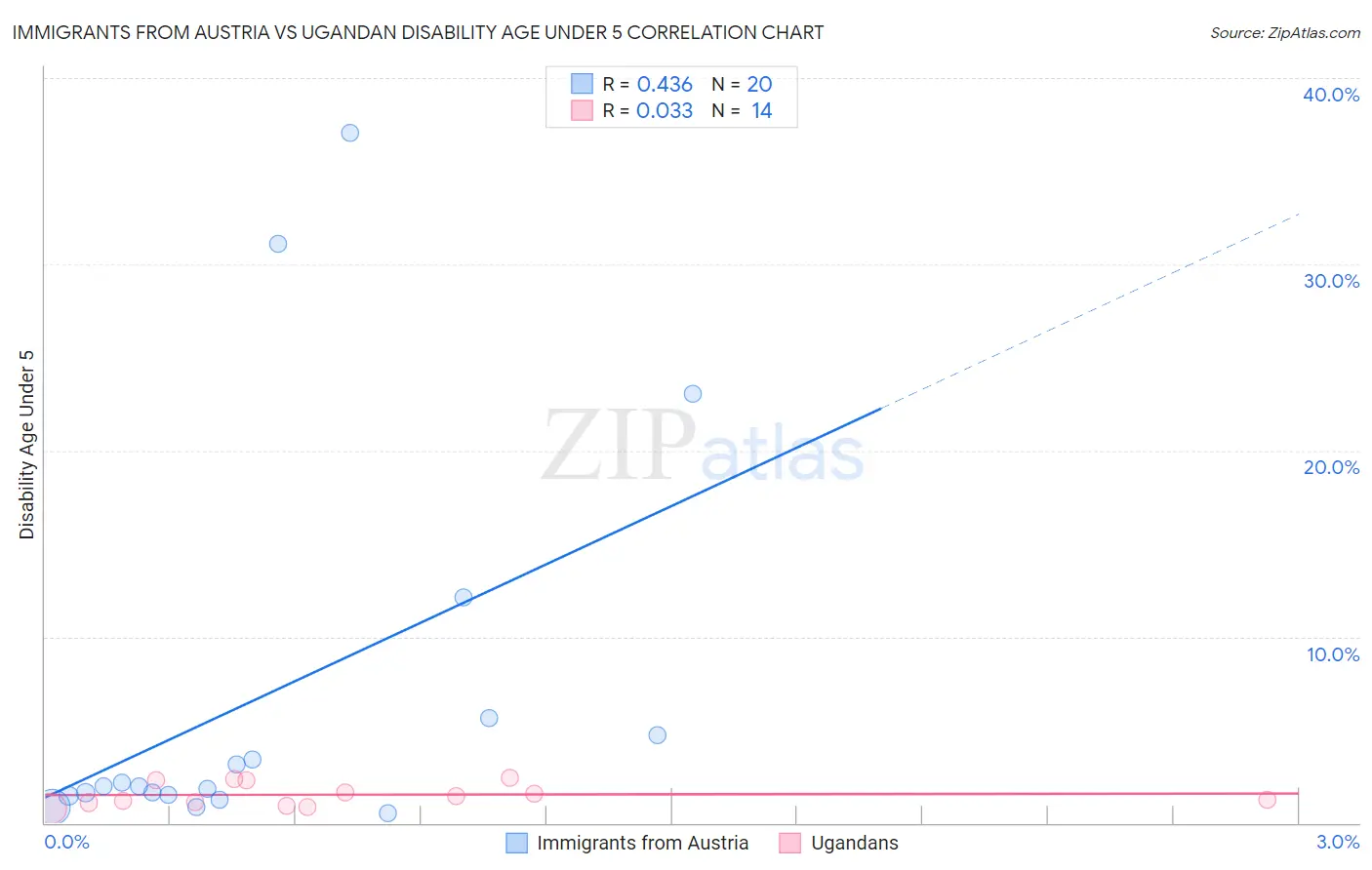 Immigrants from Austria vs Ugandan Disability Age Under 5