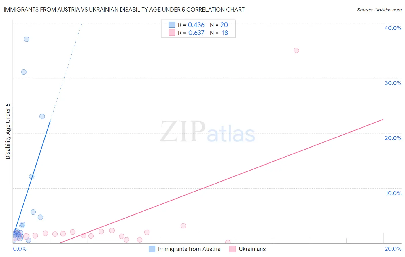 Immigrants from Austria vs Ukrainian Disability Age Under 5