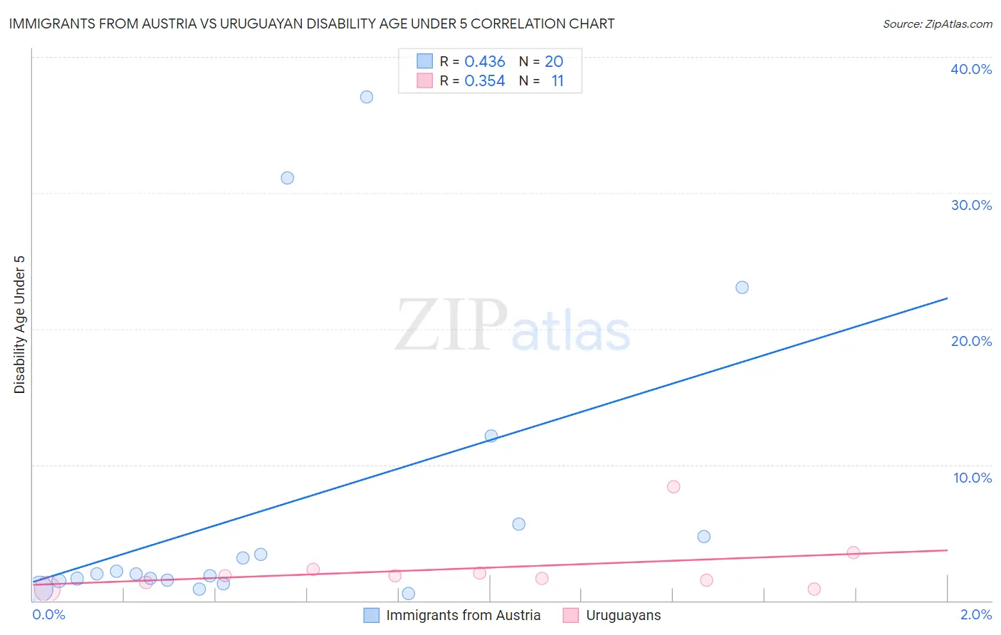 Immigrants from Austria vs Uruguayan Disability Age Under 5