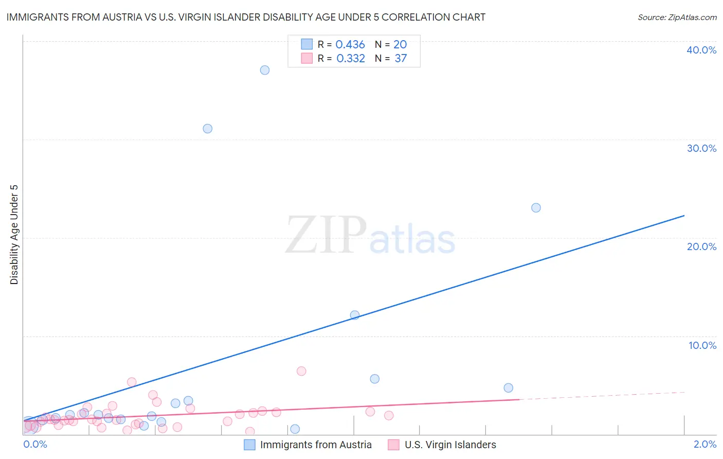 Immigrants from Austria vs U.S. Virgin Islander Disability Age Under 5