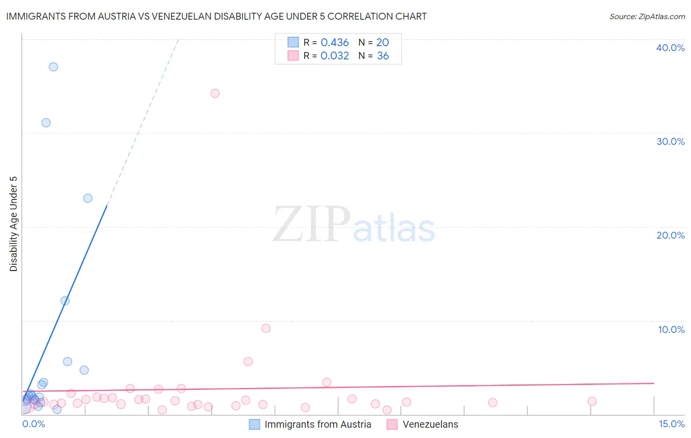 Immigrants from Austria vs Venezuelan Disability Age Under 5