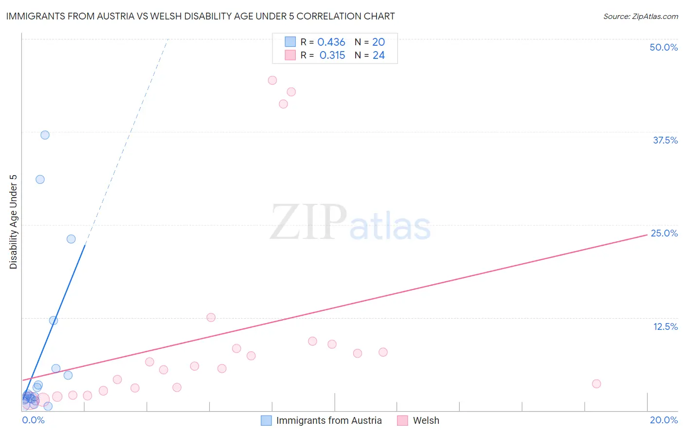 Immigrants from Austria vs Welsh Disability Age Under 5
