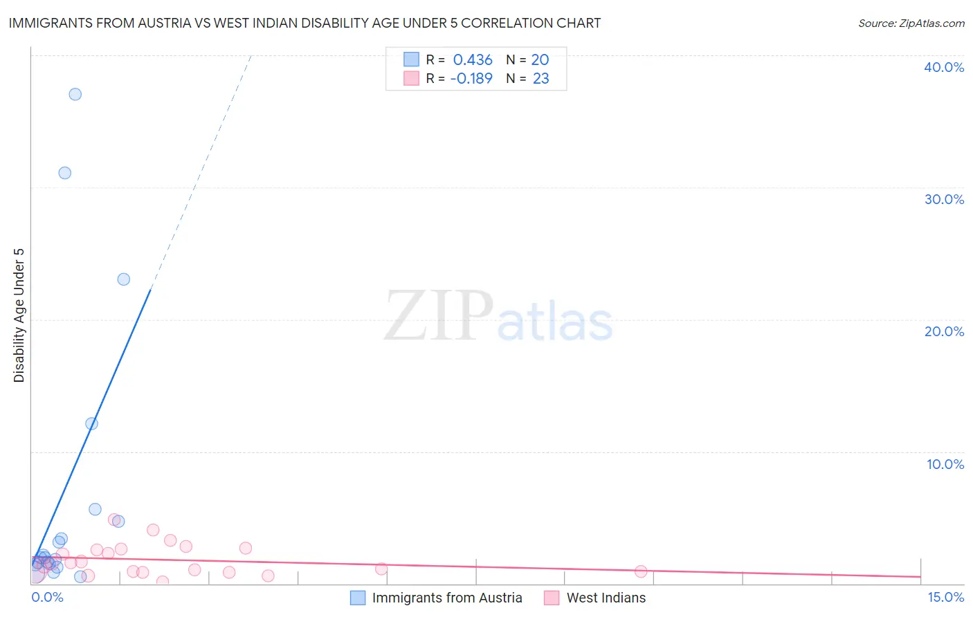 Immigrants from Austria vs West Indian Disability Age Under 5