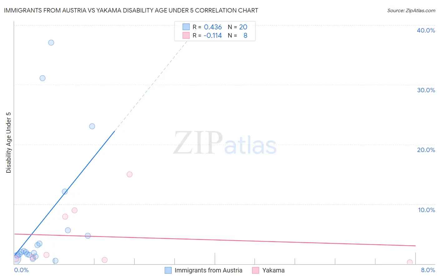 Immigrants from Austria vs Yakama Disability Age Under 5