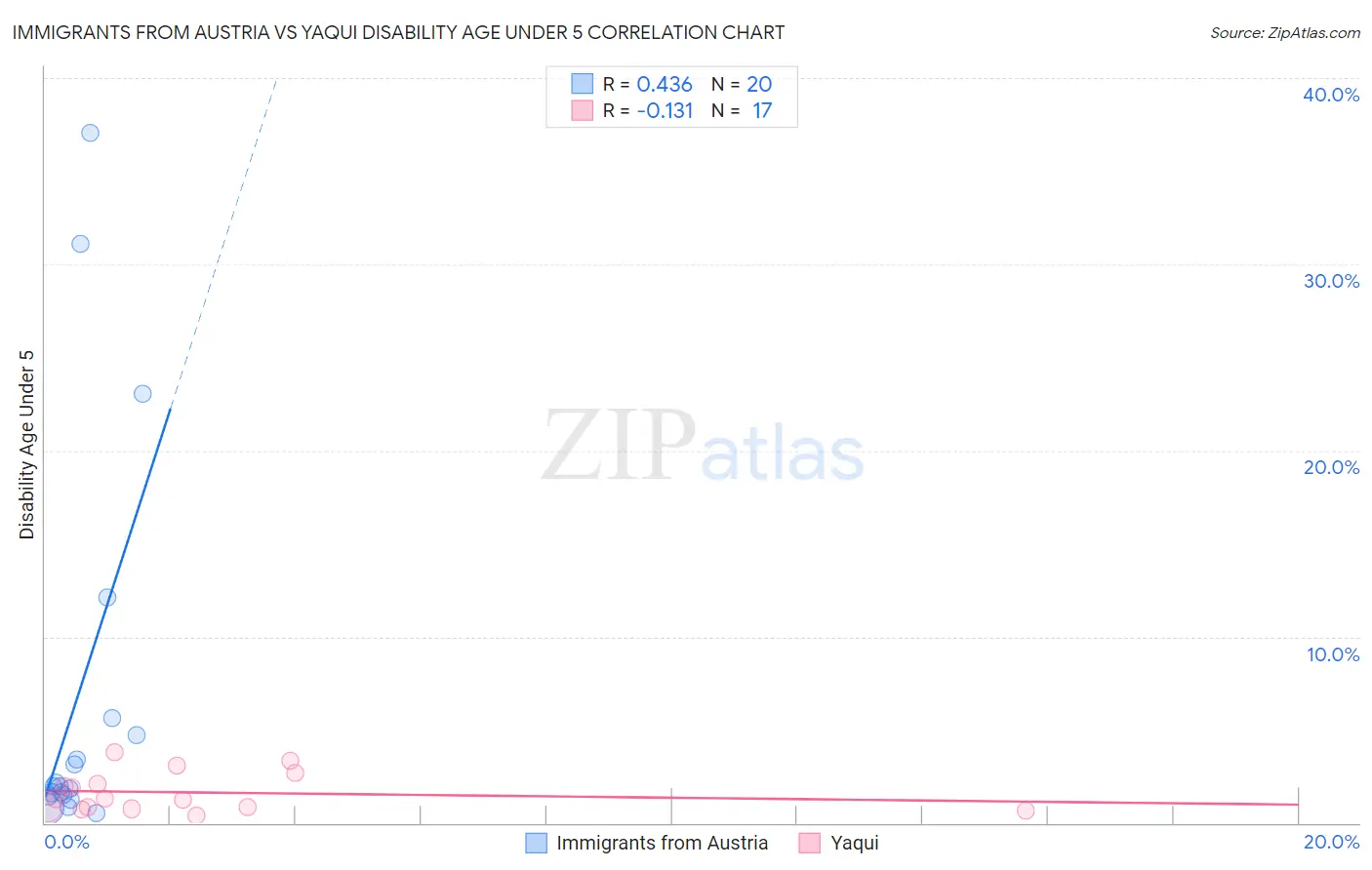 Immigrants from Austria vs Yaqui Disability Age Under 5