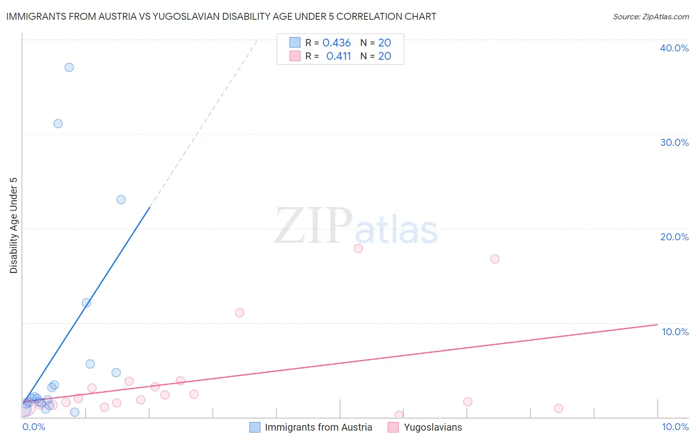 Immigrants from Austria vs Yugoslavian Disability Age Under 5