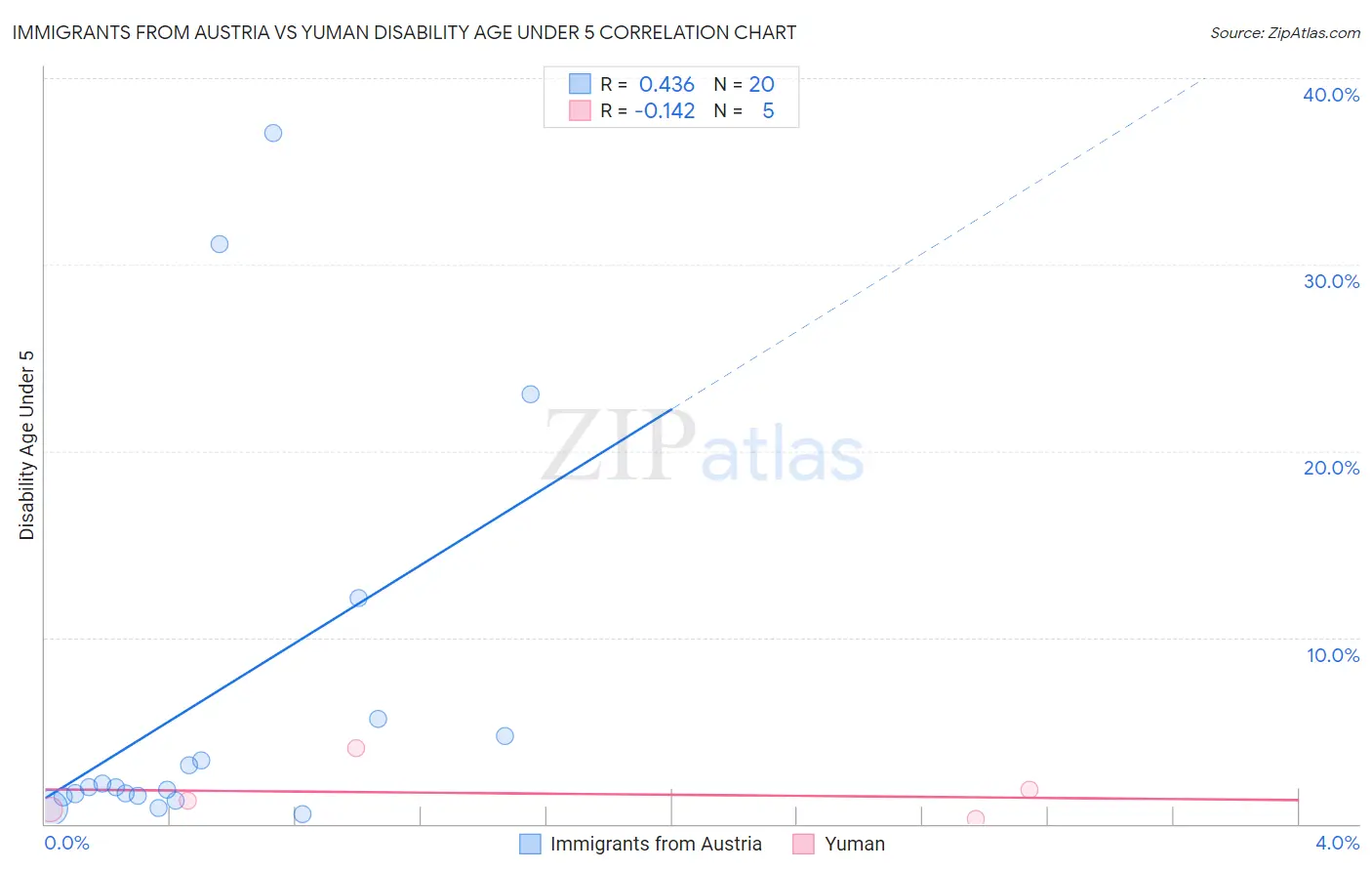 Immigrants from Austria vs Yuman Disability Age Under 5