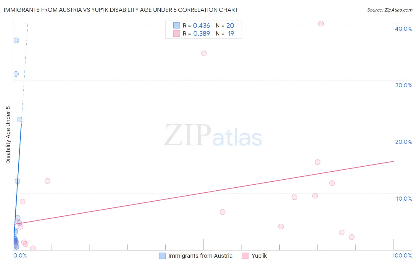 Immigrants from Austria vs Yup'ik Disability Age Under 5