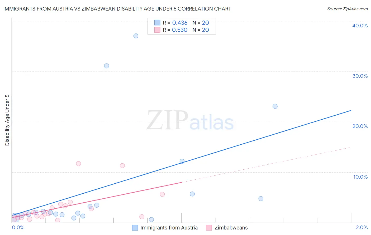 Immigrants from Austria vs Zimbabwean Disability Age Under 5