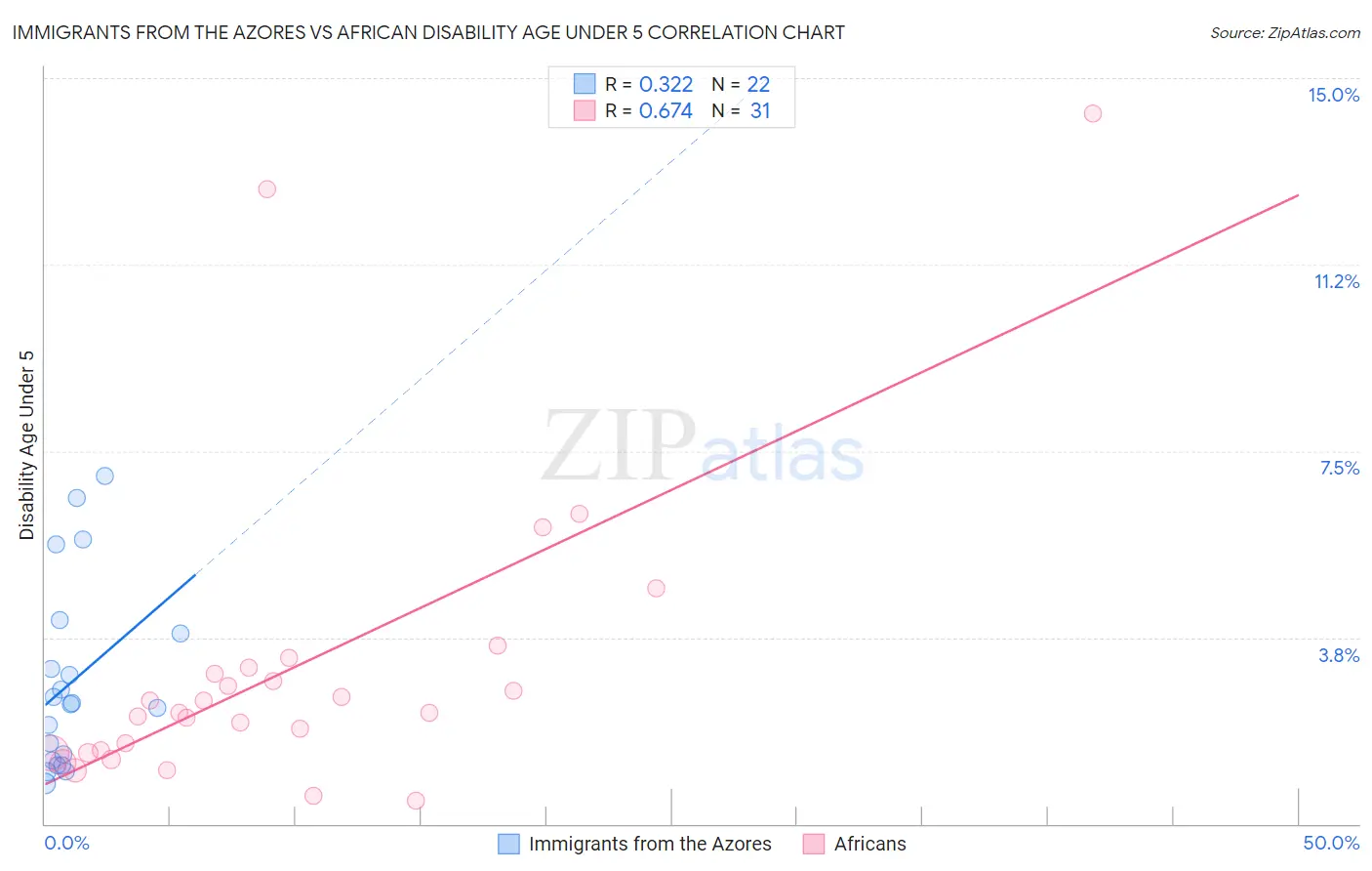 Immigrants from the Azores vs African Disability Age Under 5