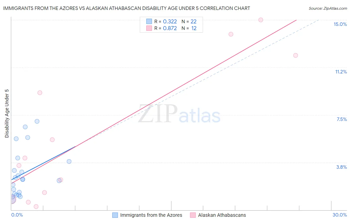 Immigrants from the Azores vs Alaskan Athabascan Disability Age Under 5