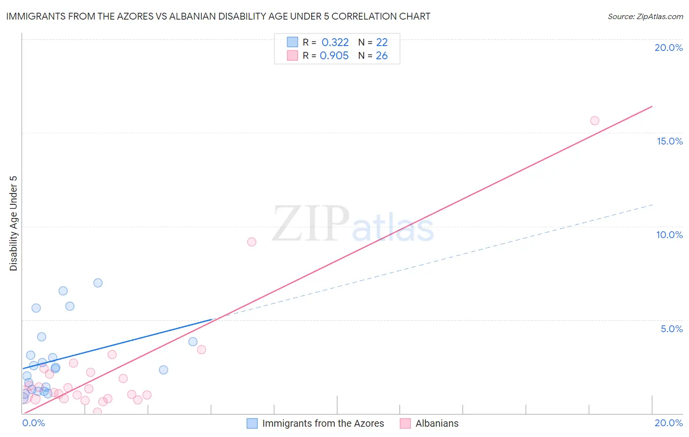 Immigrants from the Azores vs Albanian Disability Age Under 5
