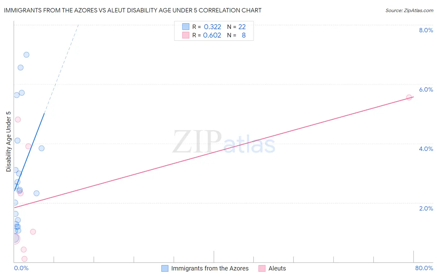 Immigrants from the Azores vs Aleut Disability Age Under 5