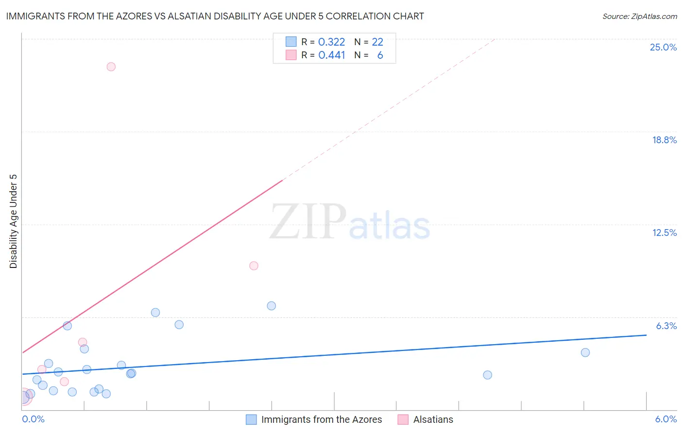 Immigrants from the Azores vs Alsatian Disability Age Under 5