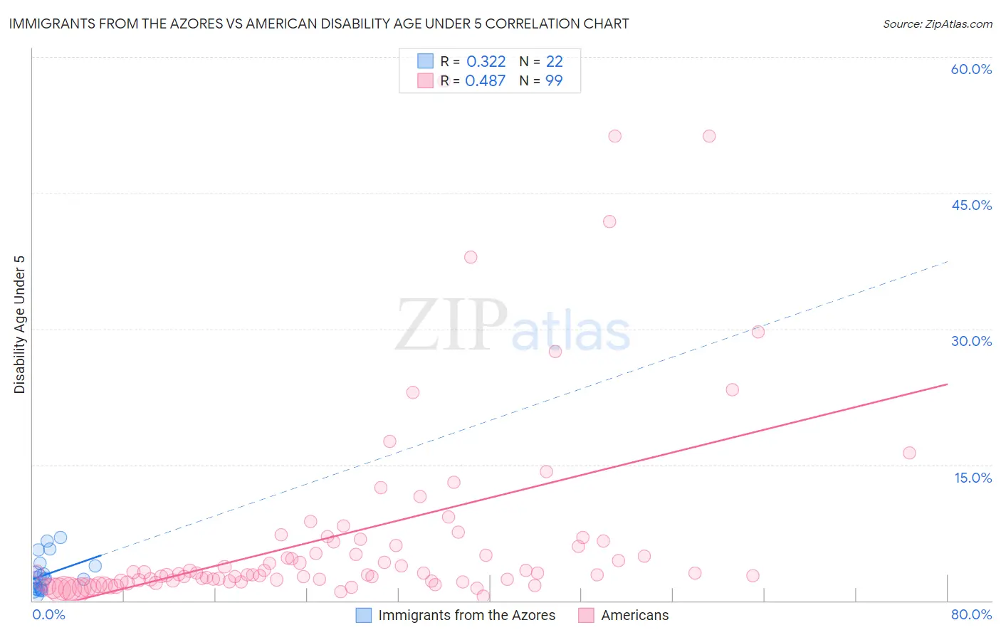 Immigrants from the Azores vs American Disability Age Under 5