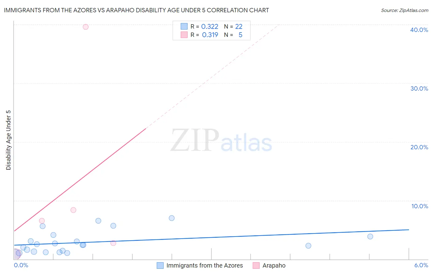 Immigrants from the Azores vs Arapaho Disability Age Under 5