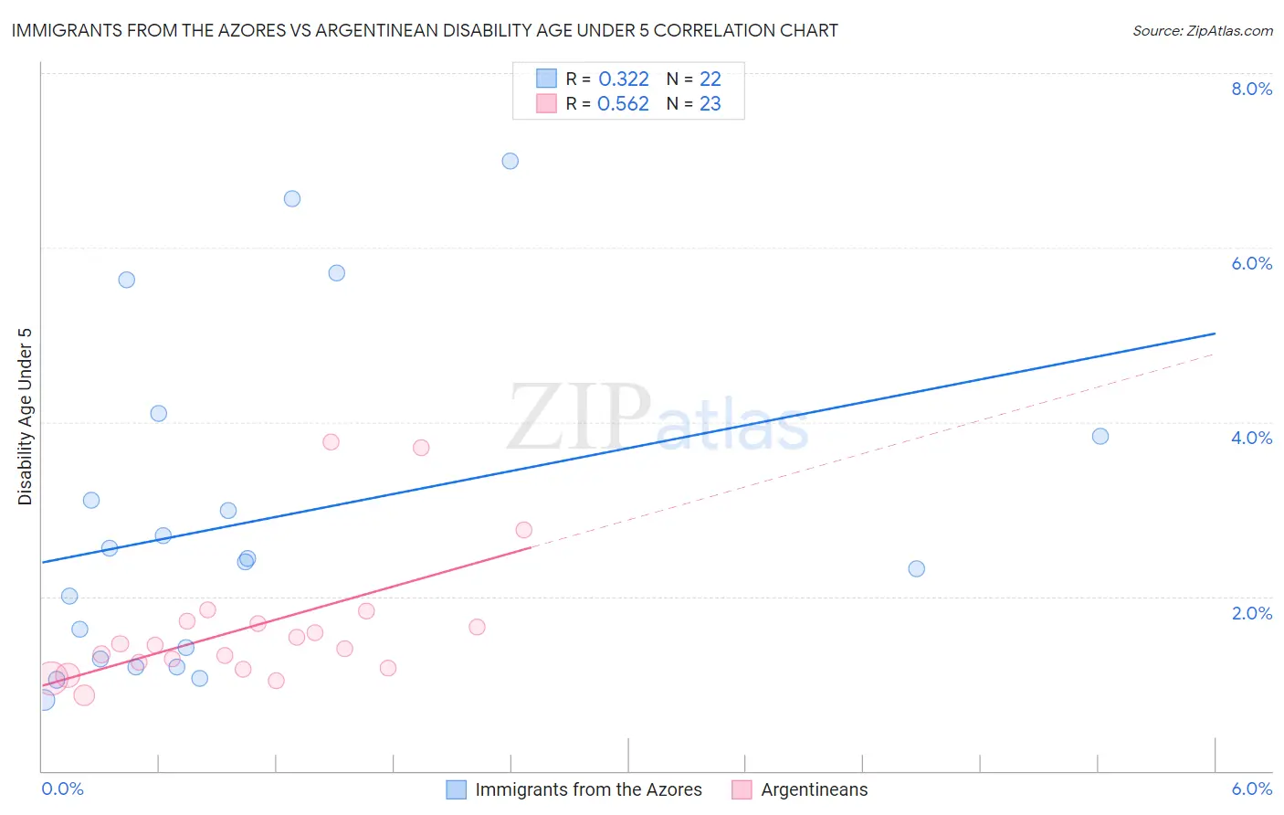 Immigrants from the Azores vs Argentinean Disability Age Under 5