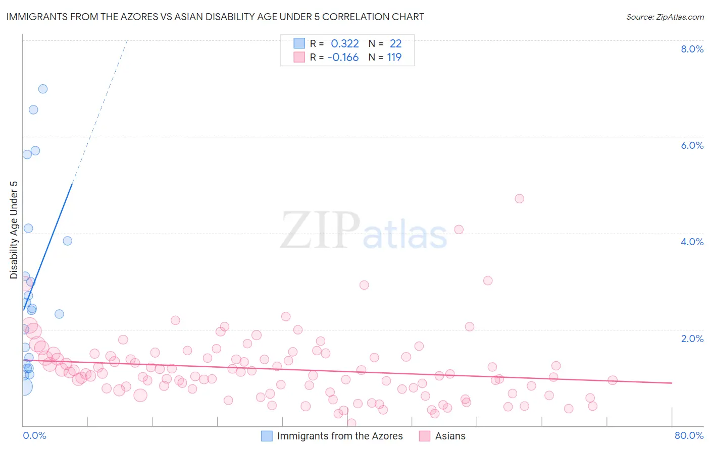 Immigrants from the Azores vs Asian Disability Age Under 5