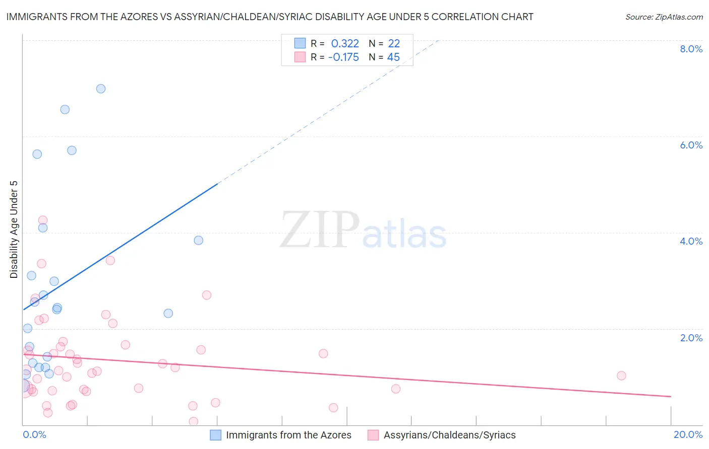 Immigrants from the Azores vs Assyrian/Chaldean/Syriac Disability Age Under 5