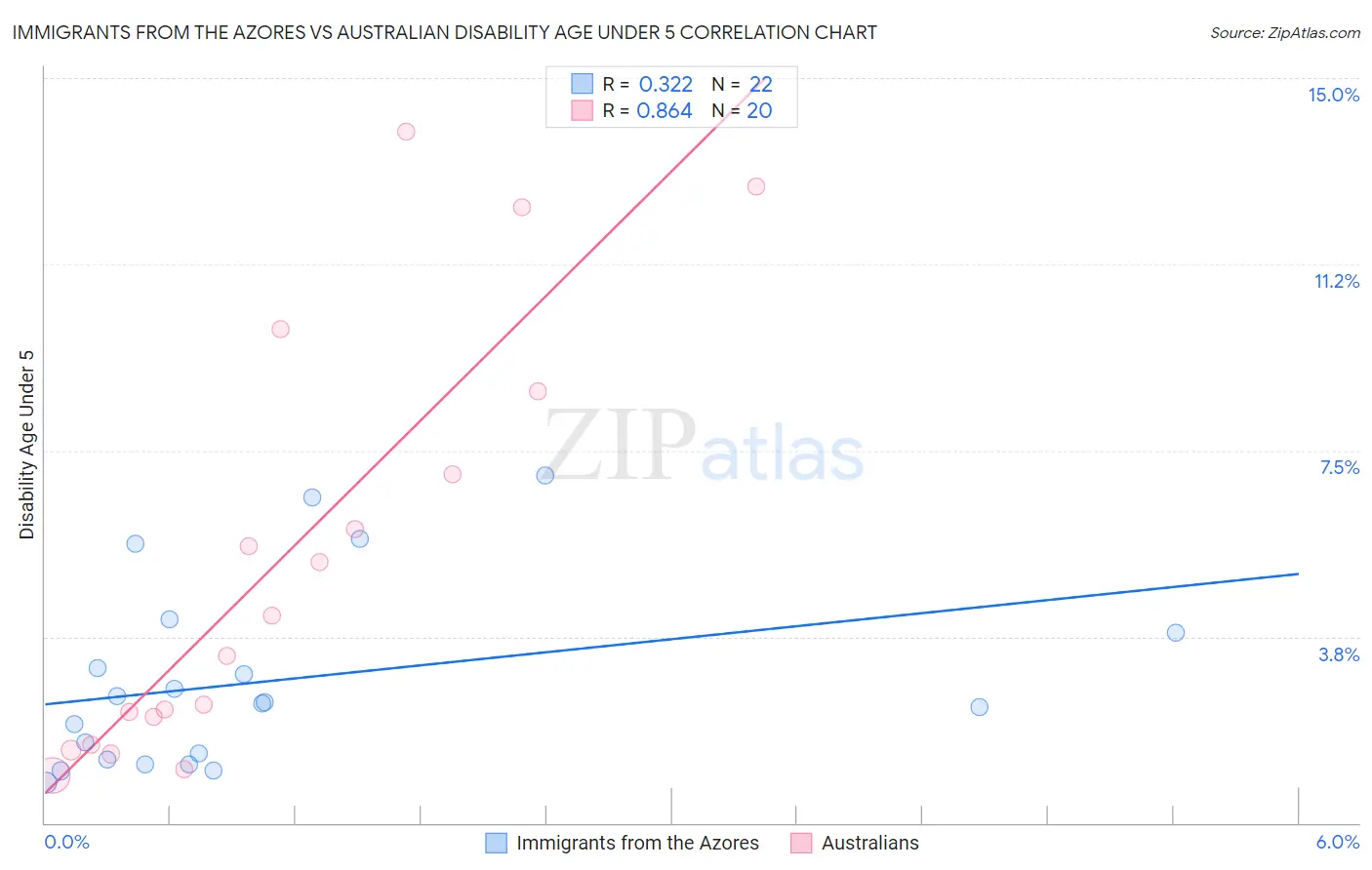 Immigrants from the Azores vs Australian Disability Age Under 5