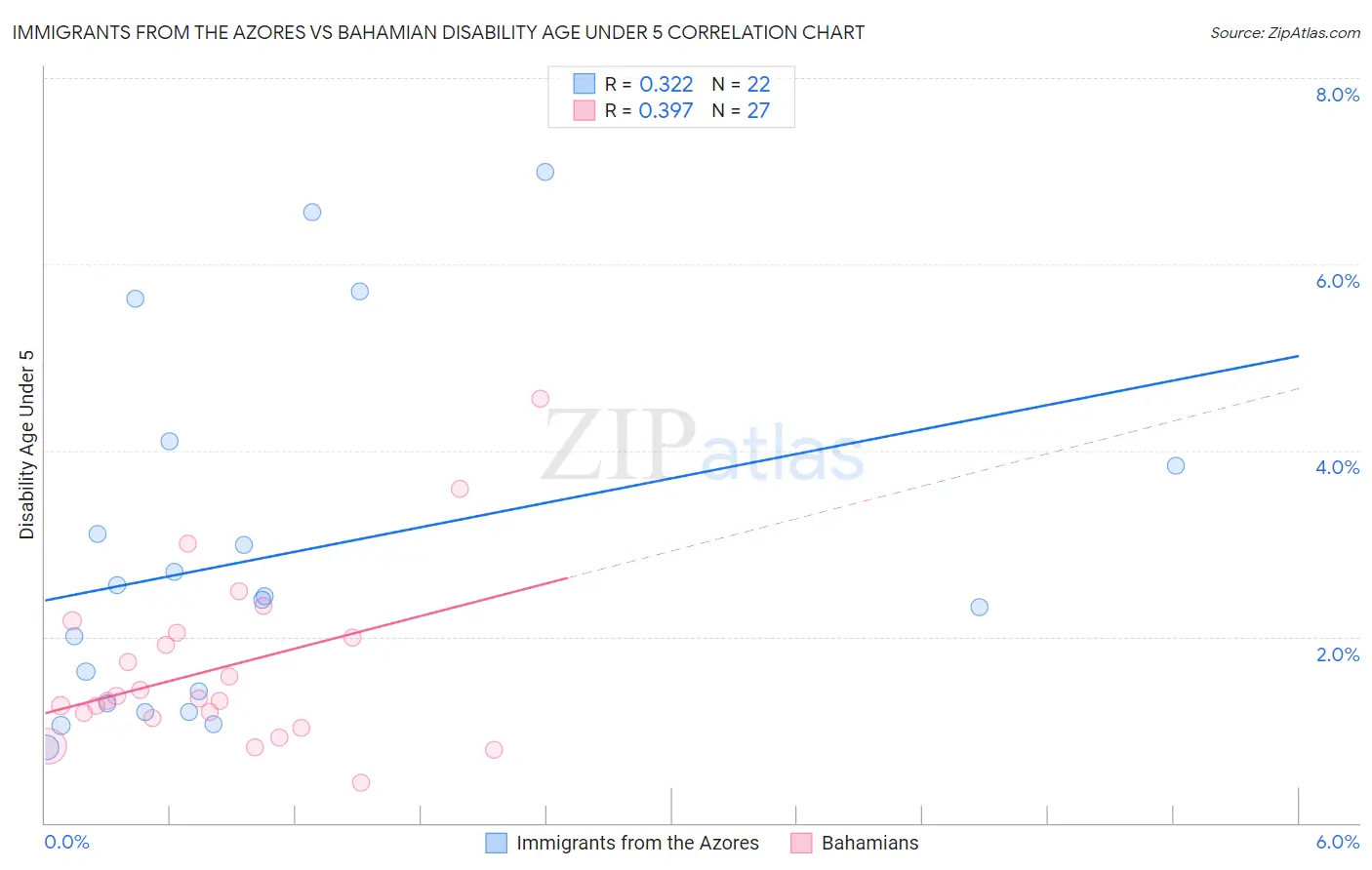 Immigrants from the Azores vs Bahamian Disability Age Under 5