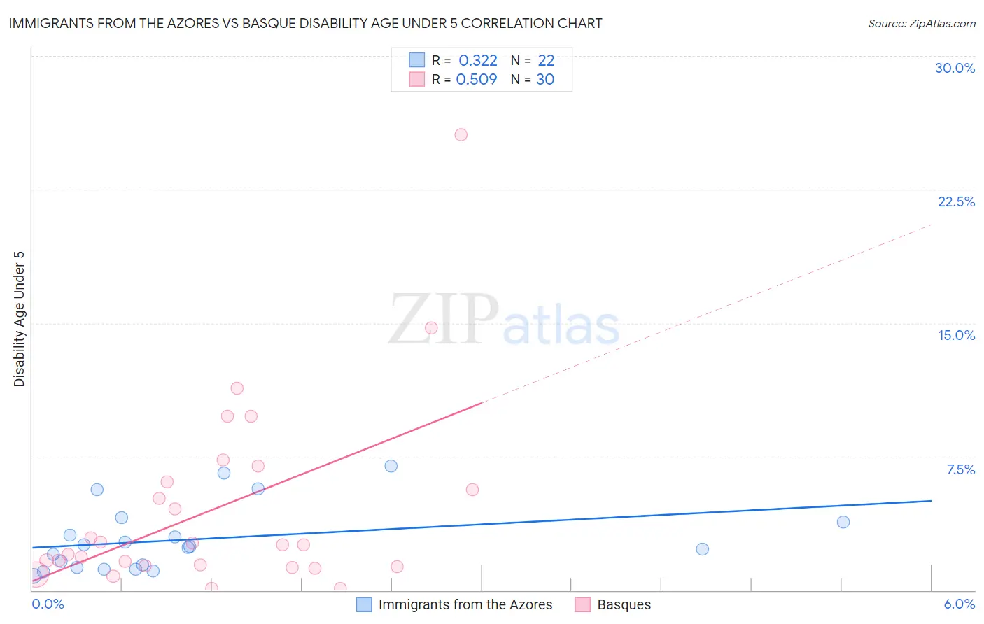 Immigrants from the Azores vs Basque Disability Age Under 5