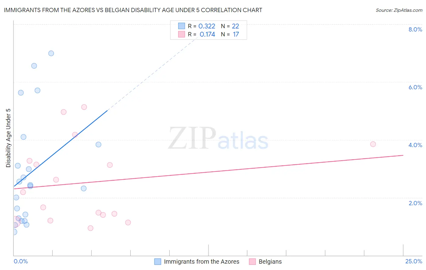 Immigrants from the Azores vs Belgian Disability Age Under 5