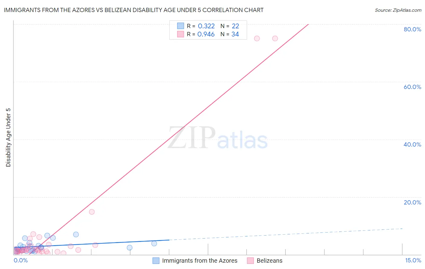 Immigrants from the Azores vs Belizean Disability Age Under 5