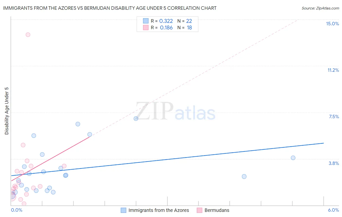 Immigrants from the Azores vs Bermudan Disability Age Under 5