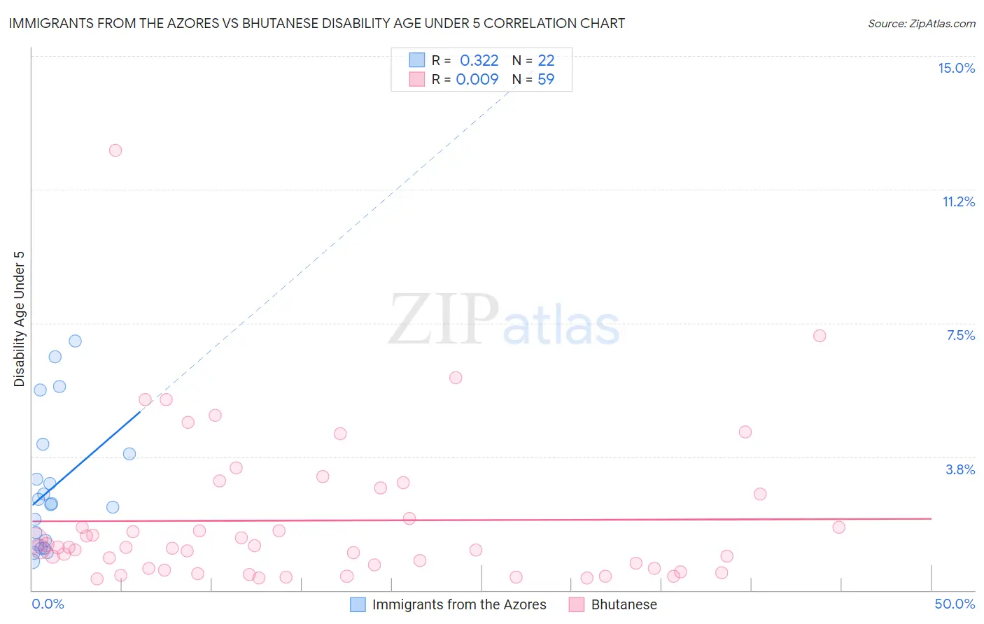 Immigrants from the Azores vs Bhutanese Disability Age Under 5