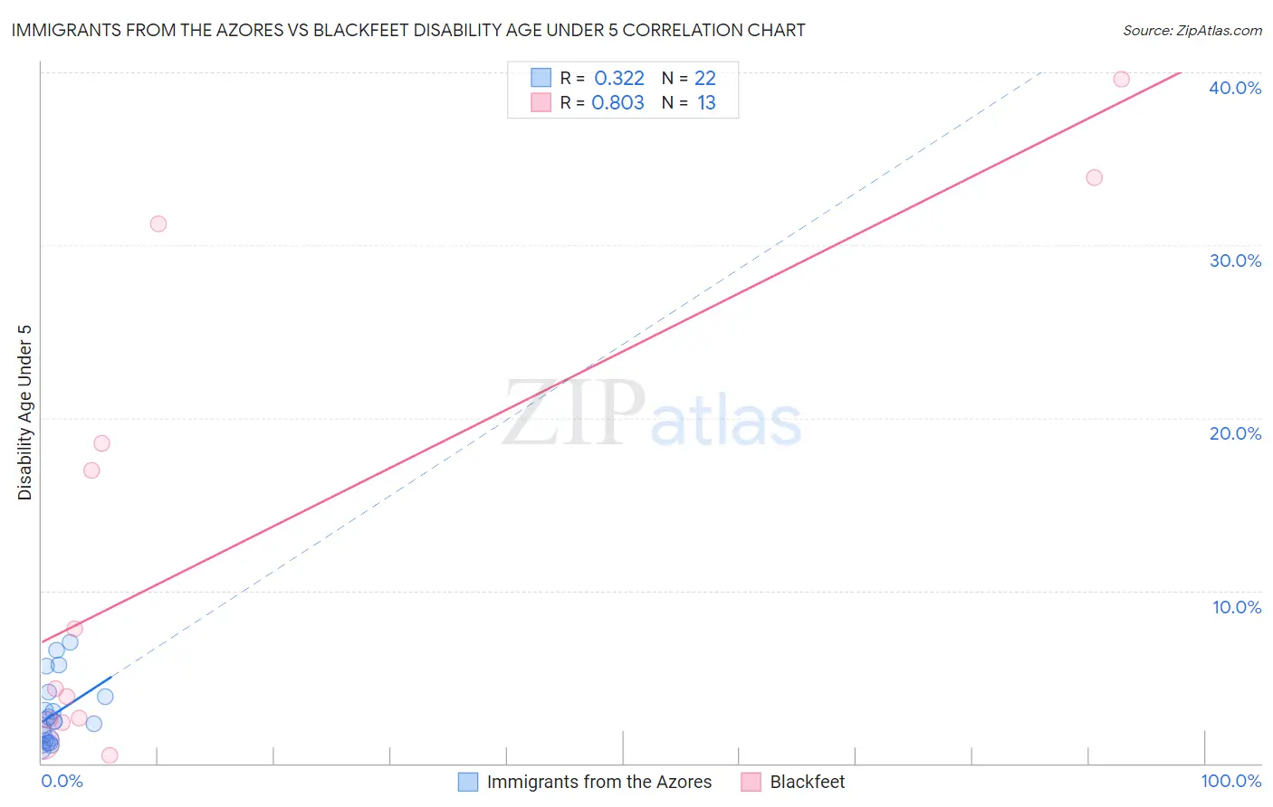 Immigrants from the Azores vs Blackfeet Disability Age Under 5