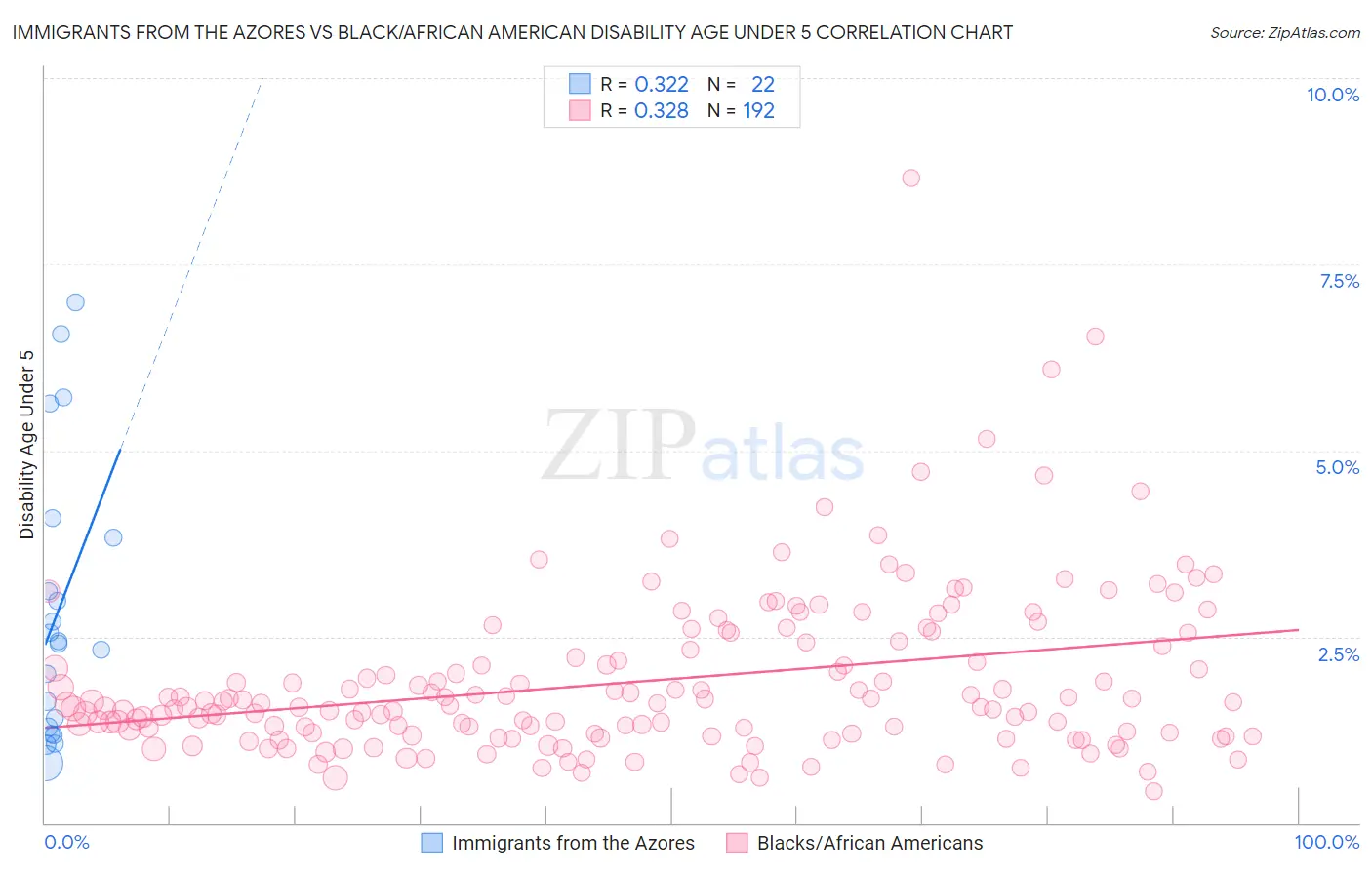 Immigrants from the Azores vs Black/African American Disability Age Under 5